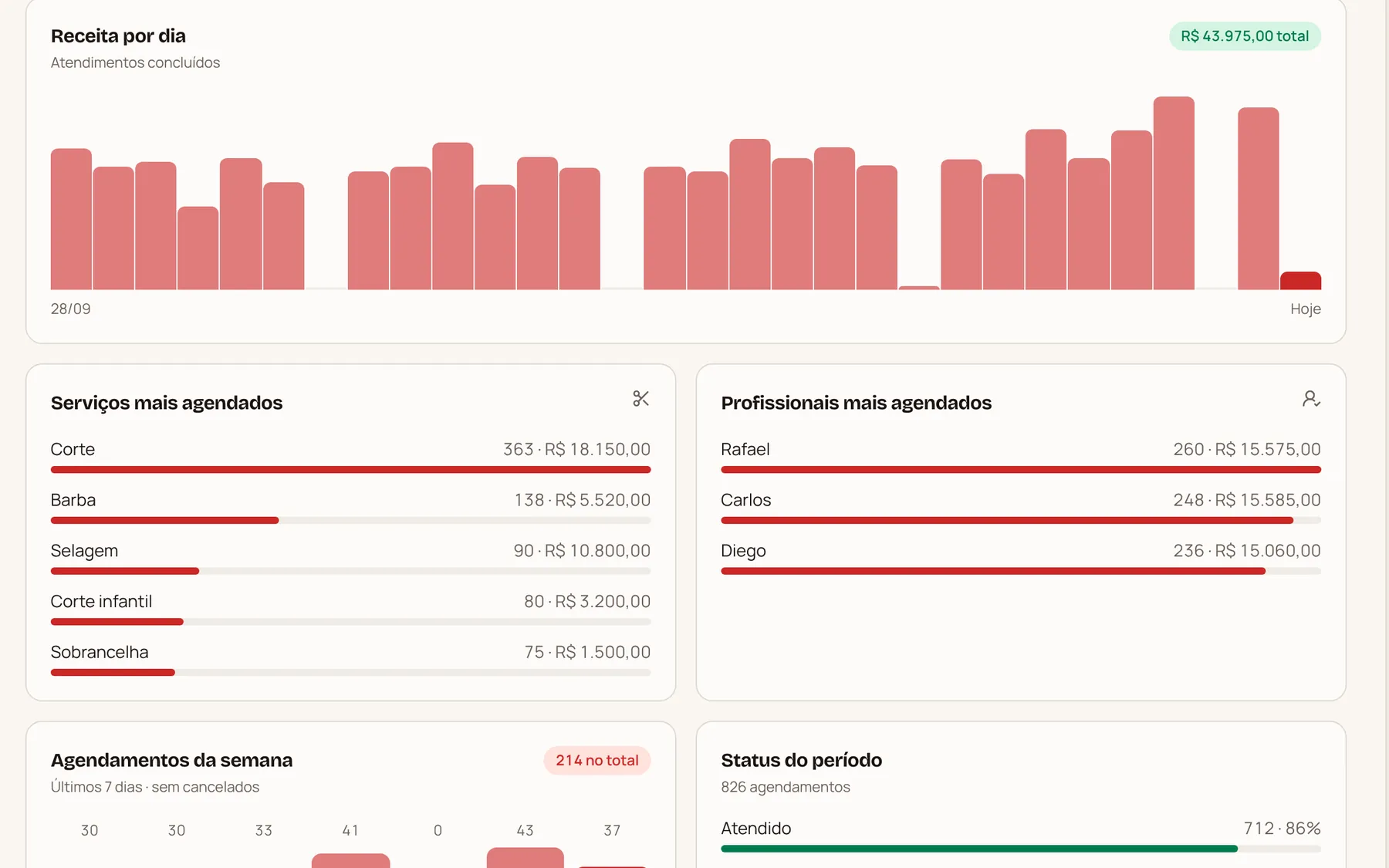 Gráficos do painel: receita por dia, serviços e barbeiros mais agendados